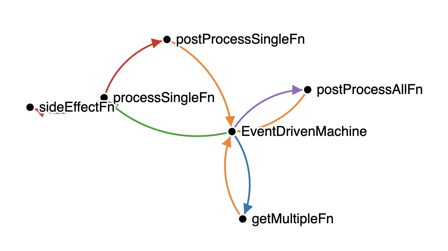Inferring Architecture