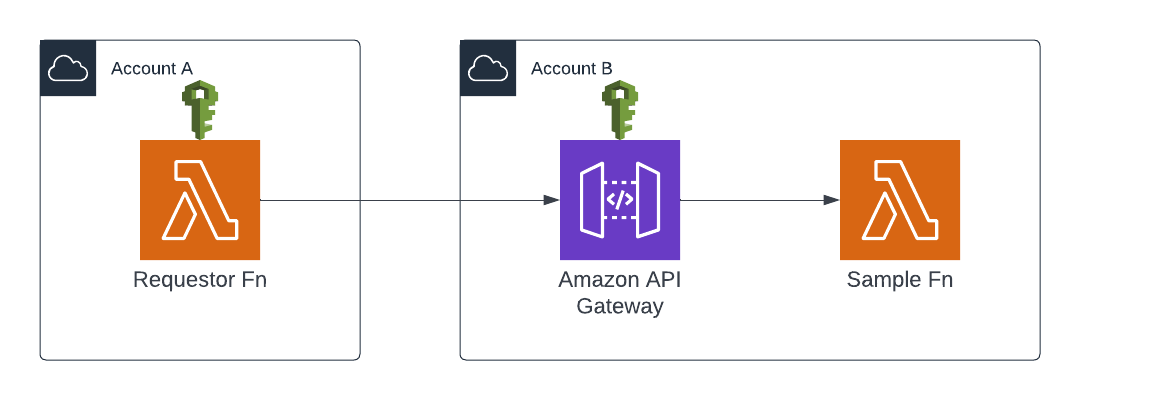 Simple Architecture Diagram with an lambda making a request to an apigateway which invokes a lambda