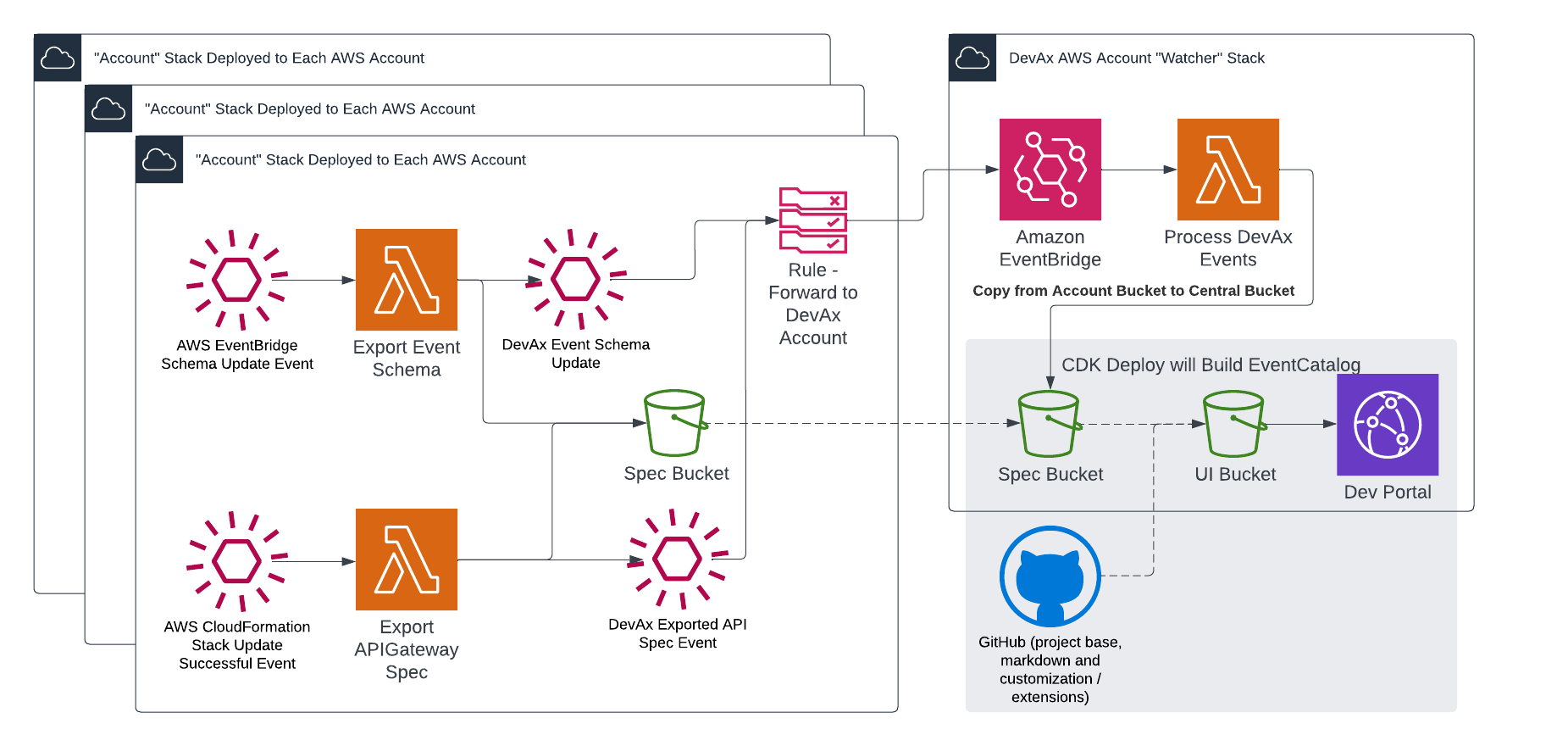 Dev Portal - Blog Arch.png