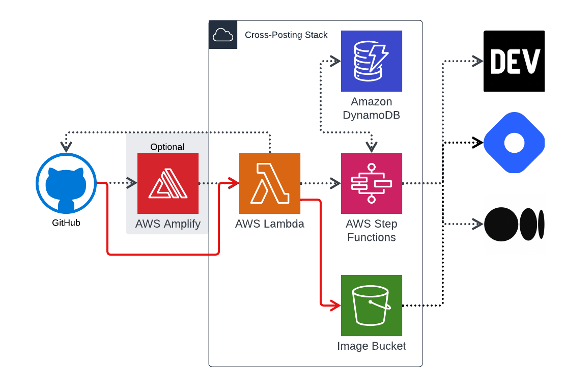 Changes in Red.  Make Amplify Optional, Bring the bucket into the stack and have the Ingest Lambda re-store images from GitHub to our bucket.