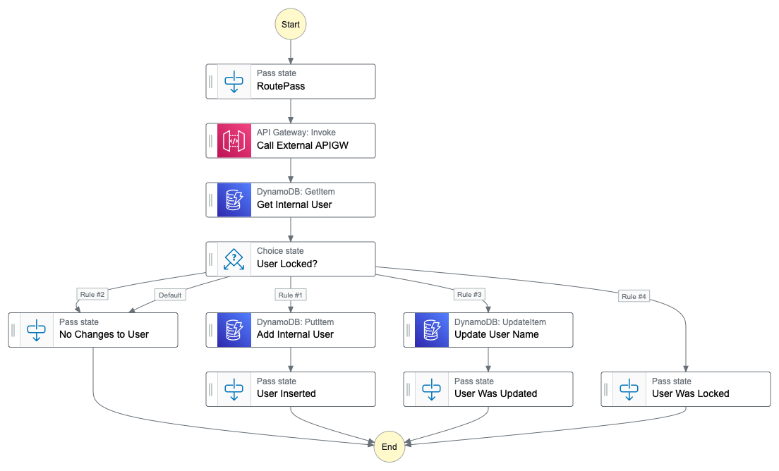 #Step Function Workflow