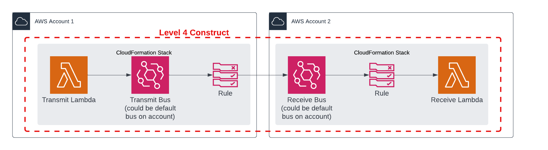 L4 Construct Example.png